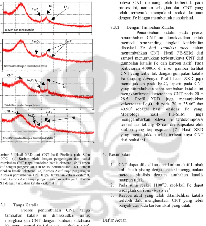 Gambar  3.  Hasil  XRD  dari  CNT  hasil  Pirolisis  pada  Suhu  1100 o C    (a)  Karbon  Aktif  dengan  pengeringan  dan  reaksi  pertumbuhan CNT tanpa  tambahan katalis eksternal, (b) Karbon  Aktif dengan pengeringan dan reaksi pertumbuhan CNT dengan  ta