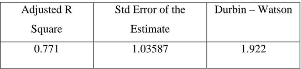 Tabel 5.6  Hasil Uji Autokolerasi  Adjusted R  Square  Std Error of the Estimate  Durbin – Watson  0.771  1.03587  1.922 
