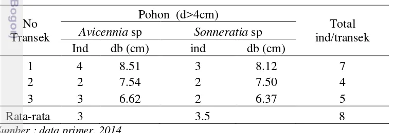 Tabel 1  Jumlah individu dan diameter batang pohon 