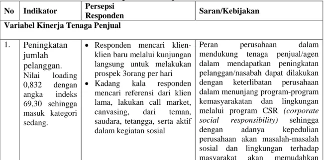 Tabel 5.2 Implikasi Manajerial No Indikator Persepsi