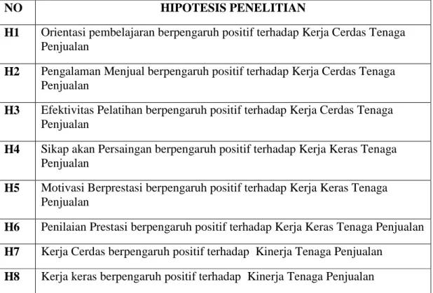 Tabel 2.3 Hipotesis Penelitian