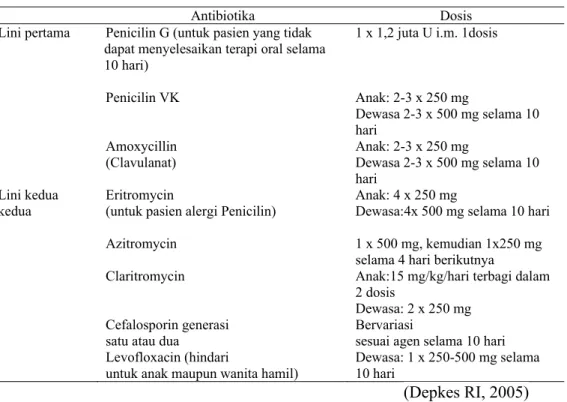 Tabel 5. Algoritme terapi antibiotika pada pasien faringitis  