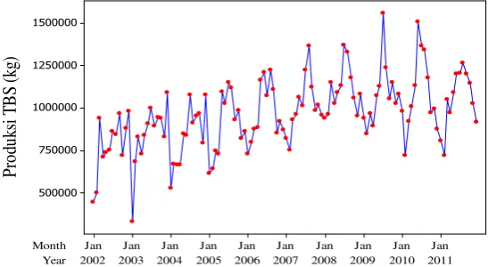 Gambar 1 Data produksi TBS pada periode Januari 2002  – Desember 2011  
