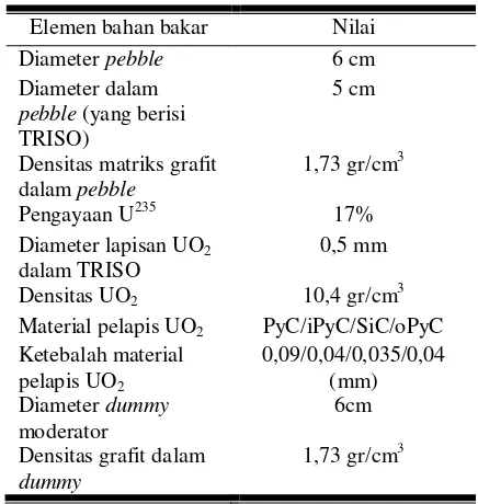 Tabel 1 : spesifikasi komposisi bahan bakar HTR-10  