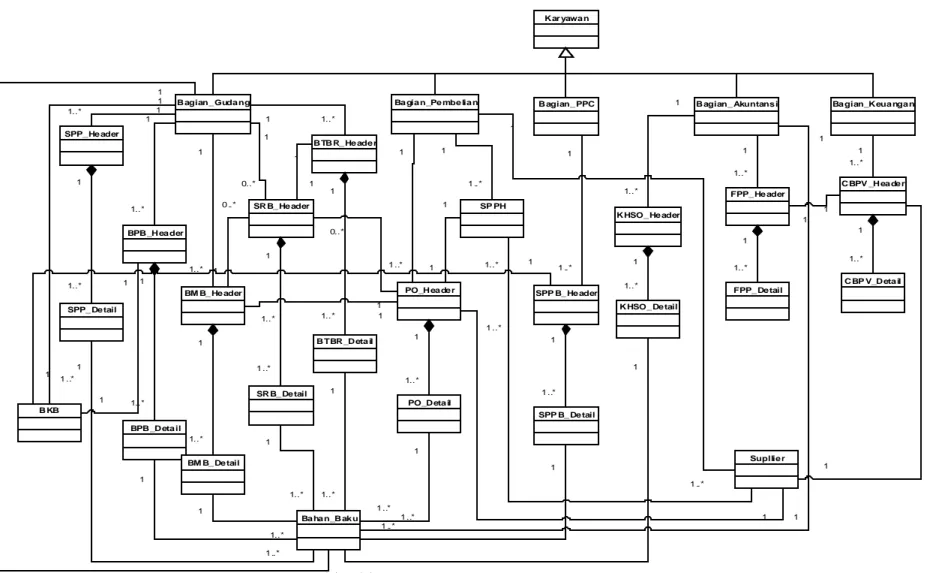 Gambar 4.11   Class Diagram Sistem Informasi Akuntansi Pembelian dan Persediaan Bahan Baku pada P T Syn Toba Grafika 