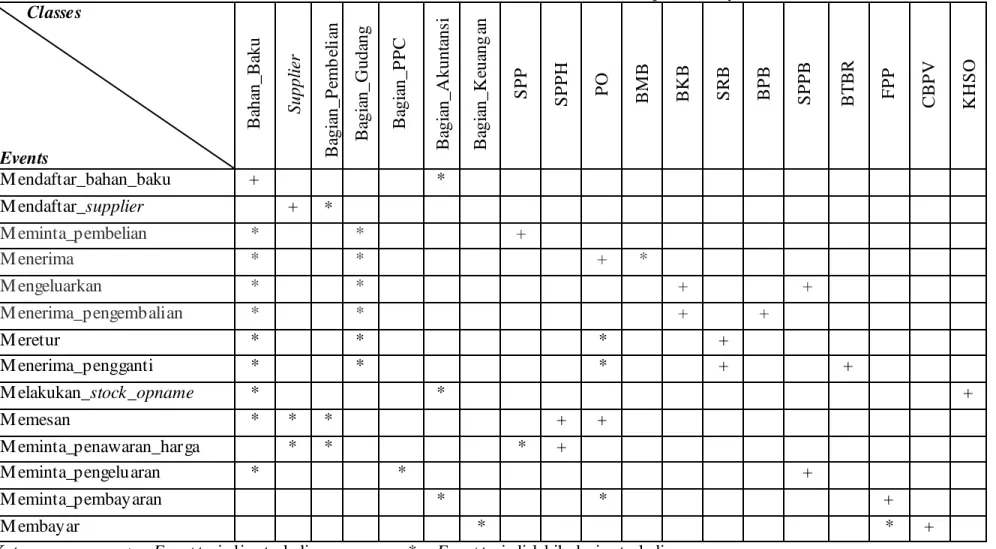 Tabel 4.2  Event Table Sistem Informasi Akuntansi Pembelian dan Persediaan Bahan Baku pada PT Syn Toba Grafika        Classes  