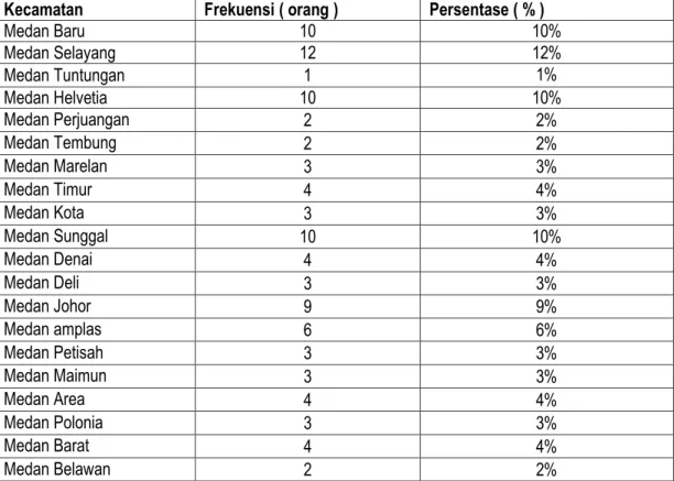 Table diatas menunjukan sebagian besar responden di Kota Medan dalam  penelitian  ini  di  dominasi  masyarakat  yang  beragama  Islam  yaitu  sebanyak  86  orang  dengan  persentase  86%,  sebanyak  12  orang  atau  12%  adalah  masyarakat  yang  memeluk 