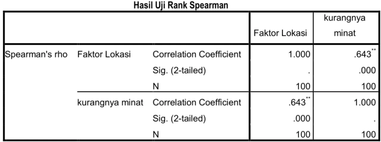 Tabel 4.21  Hasil Uji Rank Spearman