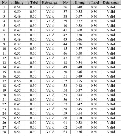 Tabel 3.2 Rekapitulasi Hasil Perhitungan Uji Validitas  
