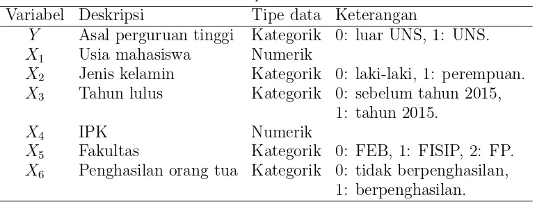 Tabel 1. Variabel dan tipe data mahasiswa transfer