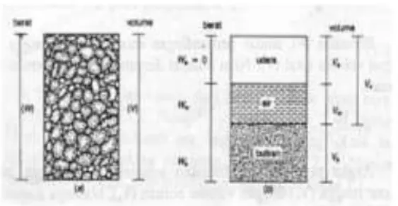 Gambar 1. Diagram Fase Tanah  Besarnya  kadar  air  dan  udara  berpengaruh  besar  pada  stabilitas  tanah,  oleh  karena  itu  tidak  semua  jenis  tanah  dapat  digunakan  untuk  timbunan  di  belakang  dinding  penahan  tanah