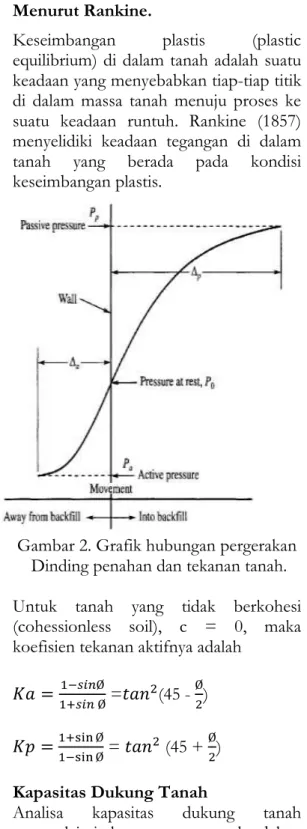 Gambar 2. Grafik hubungan pergerakan   Dinding penahan dan tekanan tanah. 