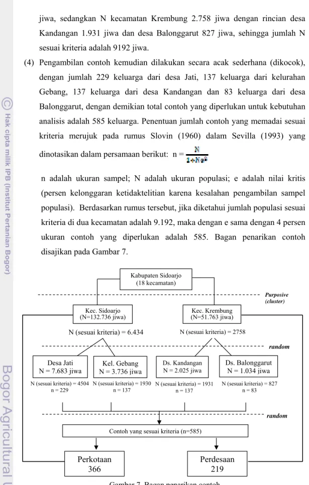 Gambar 7. Bagan penarikan contoh 
