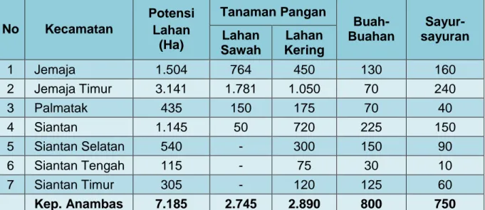 Tabel 4. Luas Potensi Lahan Tanaman Pangan dan Hortikultura Dirinci Berdasarkan Daerah Kecamatan di Kabupaten Kepulauan Anambas