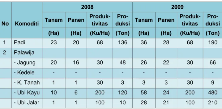 Tabel 5. Perkembangan Produksi Padi dan Palawija di Kabupaten Kepulauan Anambas Tahun 2008 dan 2009