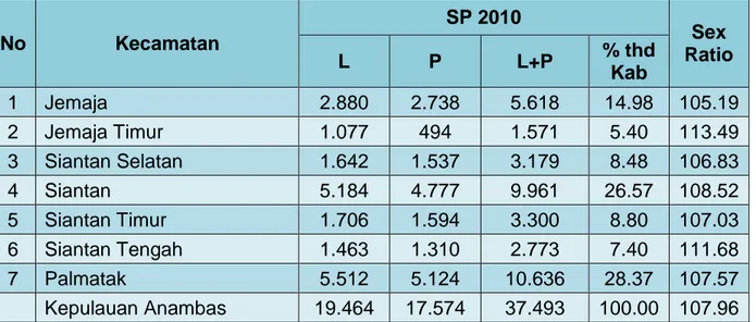 Tabel 14. Jumlah Penduduk Kabupaten Kepulauan Anambas Menurut Jenis Kelamin dan Kecamatan Pada Tahun 2010