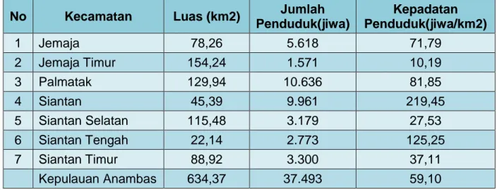 Tabel 15. Luas Wilayah, Jumlah Penduduk dan Kepadatan Penduduk Menurut Kecamatan di Kabupaten Kepulauan Anambas Tahun 2010