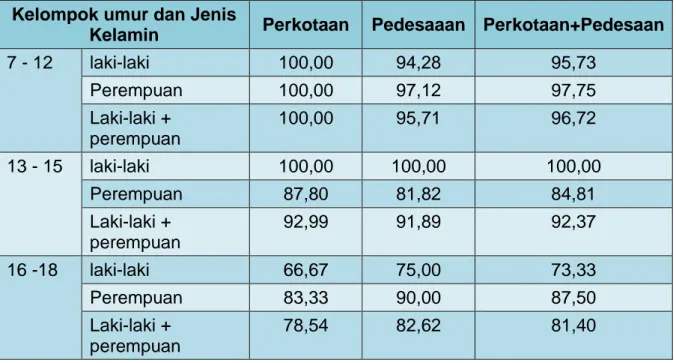 Tabel 17. Persentase Penduduk Berumur 10 Tahun ke Atas Menurut Kecamatan dan Status Perkawinan di Kabupaten Kepulauan Anambas Tahun 2010