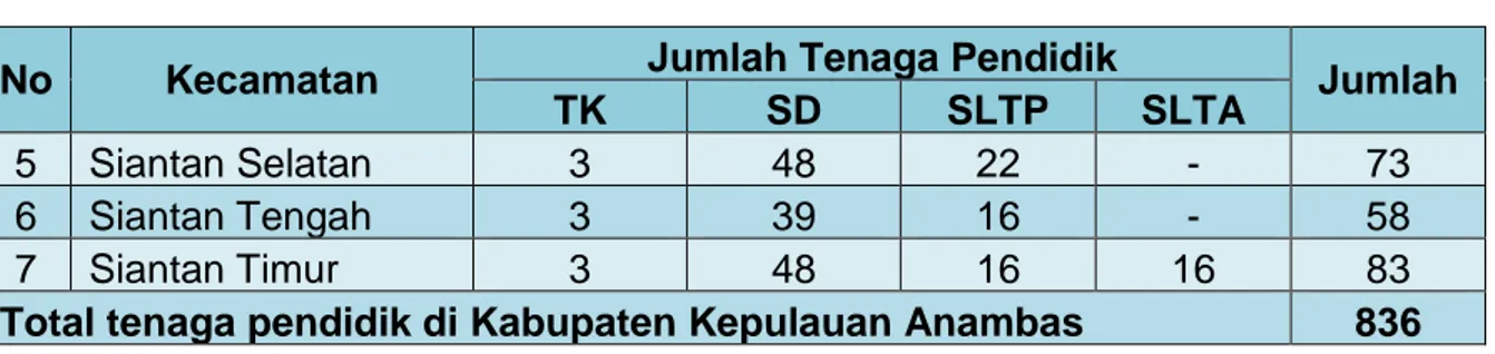 Tabel 26. Jumlah Guru dan Murid Jenjang Pendidikan Dasar Hingga Menengah Kabupaten Kepulauan Anambas Tahun 2008 s.d 2010