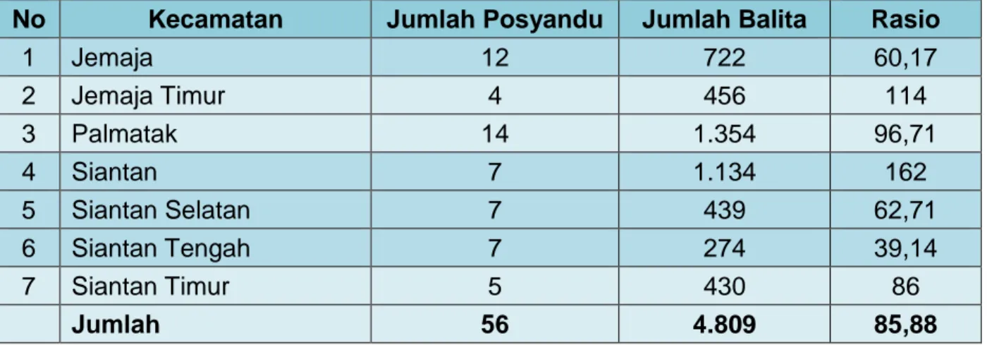 Tabel 30. Jumlah Posyandu dan Balita Menurut Kecamatandi Kabupaten Kepulauan Anambas Tahun 2008