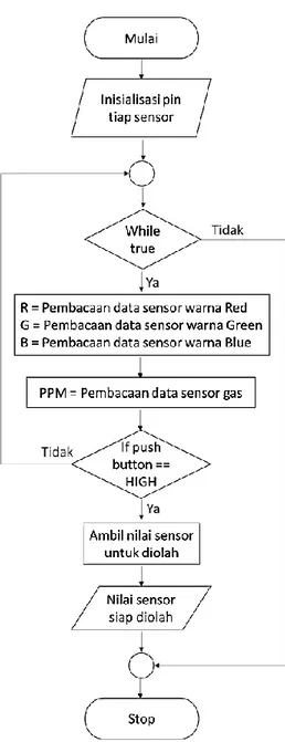 Gambar 6. Diagram alir fungsi  ProbPrior() 