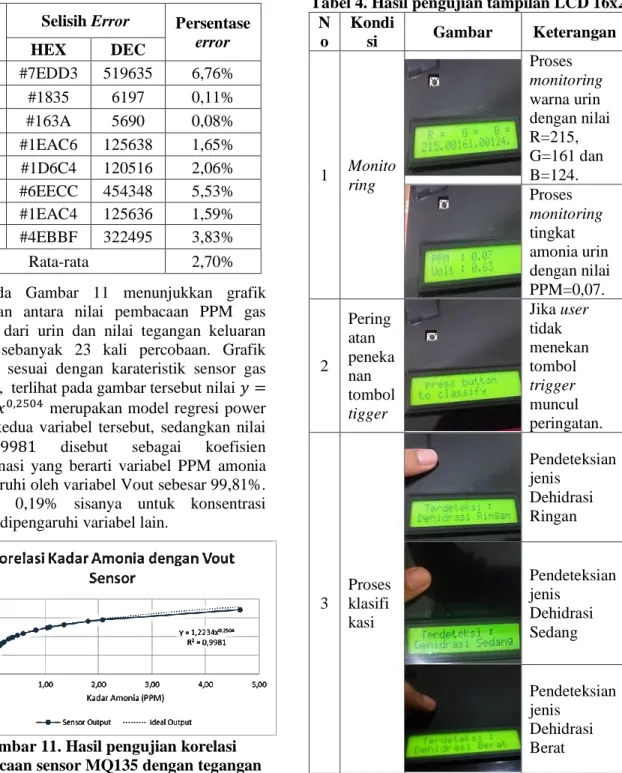 Tabel 3. Hasil perhitungan error pembacaan  sensor TCS3200 