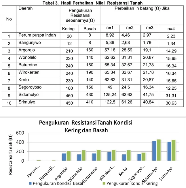 Tabel 3.  Hasil Perbaikan  Nilai  Resistansi Tanah 