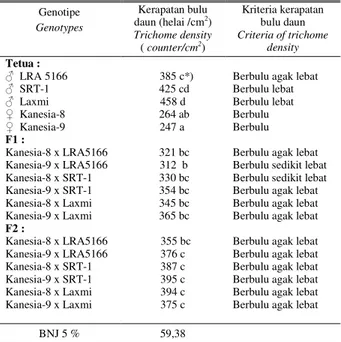 Tabel 4.  Kerapatan bulu daun kapas pada semua genotipe yang diuji 