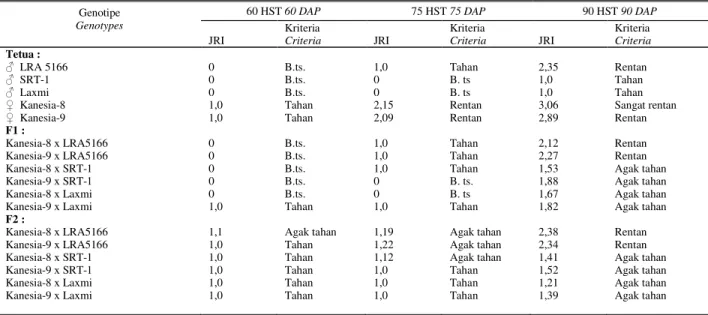 Tabel 8.   Indeks ketahanan terhadap hama pengisap (JRI) masing-masing genotipe pada pengamatan umur 60, 75, dan 90 HST 