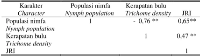 Tabel 9.   Korelasi  antara  populasi  nimfa,  jumlah bulu  daun,  dan  indeks  ketahanan jasid pada semua genotipe yang diuji 