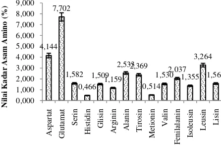 Gambar 9. Hasil Analisis Asam Amino Pada Hidrolisat Protein Tinta Cumi-Cumi (Loligo 