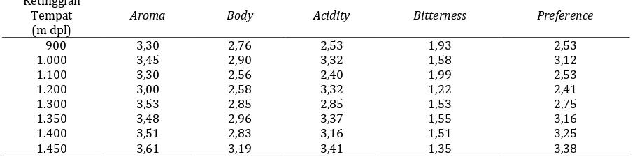 Tabel 5.  Kandungan kimia biji kopi Arabika pada berbagai ketinggian tempat yang berbeda Ketinggian Trigonelin Kafein Asam Sukrosa 