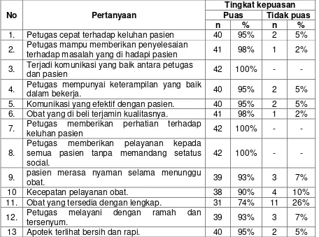Tabel 7. Hasil  kuesioner gambaran tingkat kepuasan pasien terhadap pelayanan 