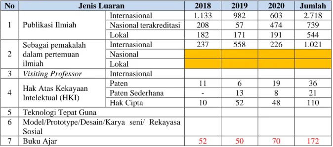 Tabel 2.6 Jumlah Paten yang diperoleh Unsri 2016-2020 
