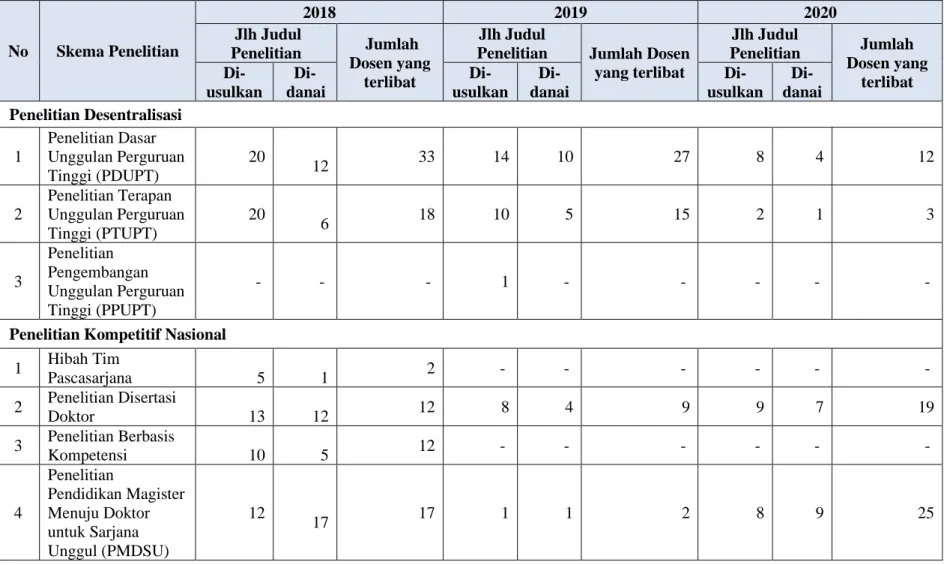 Tabel 2.11 Aktivitas Dosen Dalam Melaksanakan Penelitian Dengan Dana DIPA DP2M Dikti Dalam 3 Tahun Terakhir 