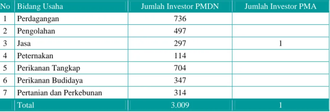 Tabel II.32. Jumlah  Investasi PMDN dan  PMA Tahun 2014  Kabupaten Kepulauan  Anambas 