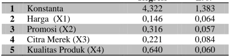 Tabel 3 Hasil Analisis Regresi Linier Berganda  No  Variabel  Koefisien  Regresi  Standart Eror  1  Konstanta   4,322  1,383  2  Harga  (X1)  0,146  0,064  3  Promosi (X2)  0,316  0,057  4  Citra Merek (X3)  0,221  0,084  5  Kualitas Produk (X4)  0,640  0,