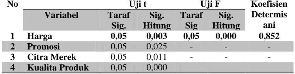 Tabel 5 Hasil Uji t, Uji F, Koefisien Determinasi (R 2 ) 