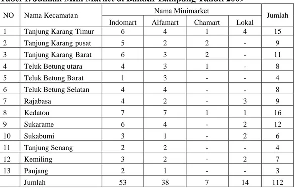 Tabel 1. Jumlah Mini Market di Bandar Lampung Tahun 2009 