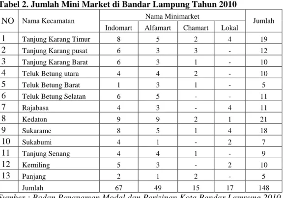 Tabel 2. Jumlah Mini Market di Bandar Lampung Tahun 2010 
