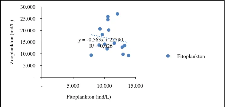 Gambar 8. Grafik Hubungan Kelimpahan Fitoplankton Dengan Zooplankton 