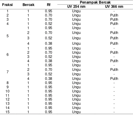 Tabel 3. Hasil Fraksinasi Ekstrak etanol daun Colocacia esculenta L.Dengan Metode Kromatografi Cair Vakum 
