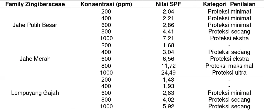 Tabel 1. Perhitungan % transmisi dan pigmentasi dari ekstrak etanol rimpang jahe 