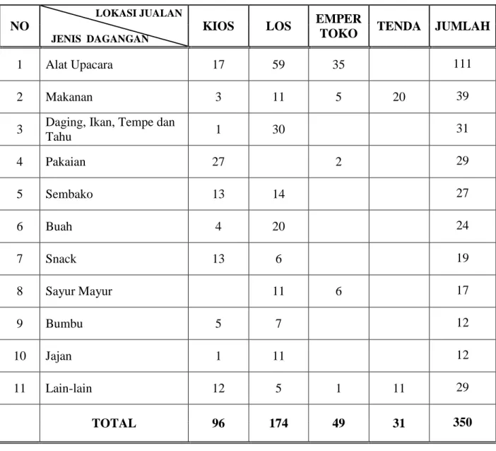 Tabel Jumlah Pedagang Menurut Lokasi Jualan dan Jenis Dagangan  yang Terdaftar pada Pasar Agung Peninjoan Desa Peguyangan Kangin 
