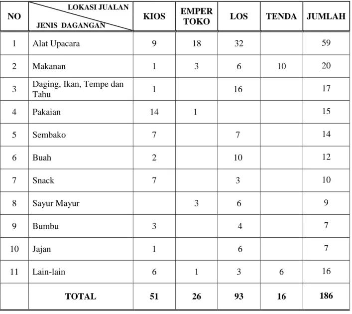 Tabel Jumlah Sampel Pedagang Menurut Lokasi Jualan dan Jenis Dagangan  pada Pasar Agung Peninjoan Desa Peguyangan Kangin 