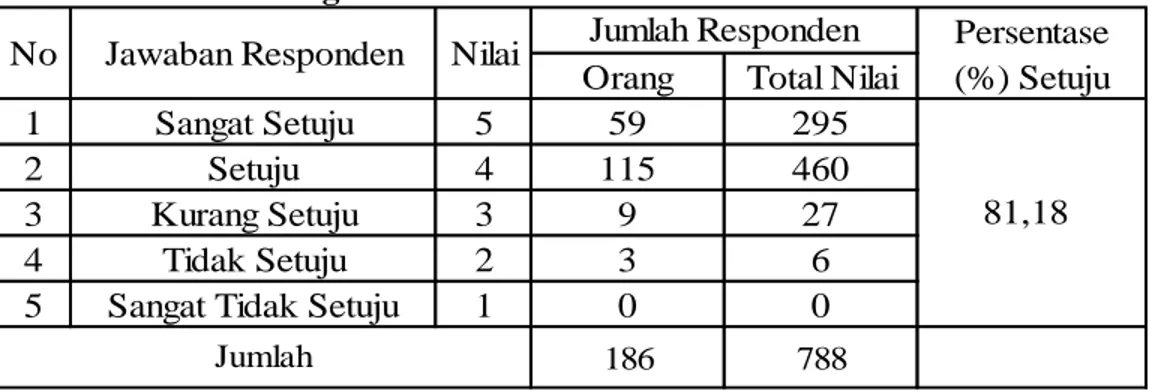 Tabel  5.11  menunjukkan  persentase  pendapat  responden  mengenai  pangsa  pasar di Pasar Agung Peninjoan Desa Peguyangan Kangin yaitu sebesar 81,18 persen  yang  berarti  program  revitalisasi  pasar  tradisional  telah  efektif  dalam  meningkatkan  pa