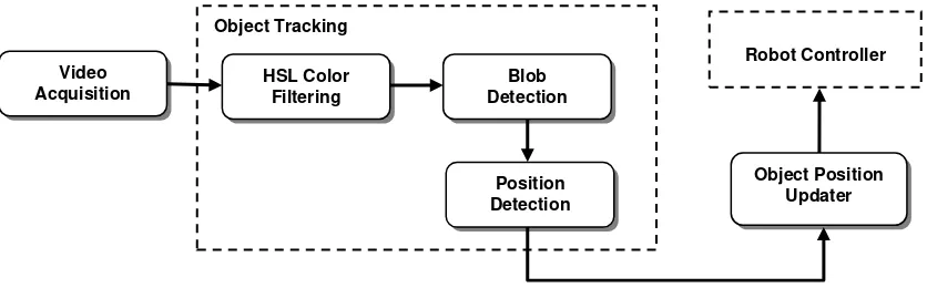 Figure 1. Colored ball position tracking system 