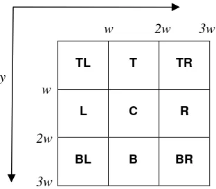 Figure 3.  9-Cells Coordinate: Top-Left, Top, Top-Right, Left, Center, Right,             Bottom-Left, Bottom, Bottom-Right,  w = cell size 