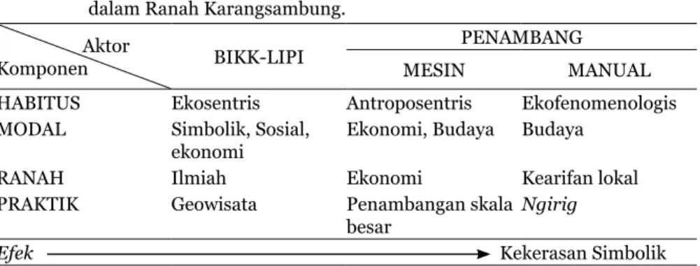 Tabel 4.   Skemata  Implikasi  Relasi  antar  Aktor  dan  antara  Aktor  dengan  Alam  dalam Ranah Karangsambung.