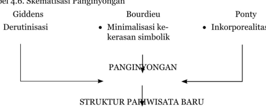 Tabel 4.6. Skematisasi Panginyongan 